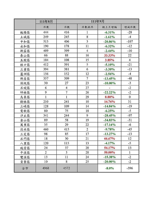 新北市111年9月份房市交易移轉棟數減少7.8%